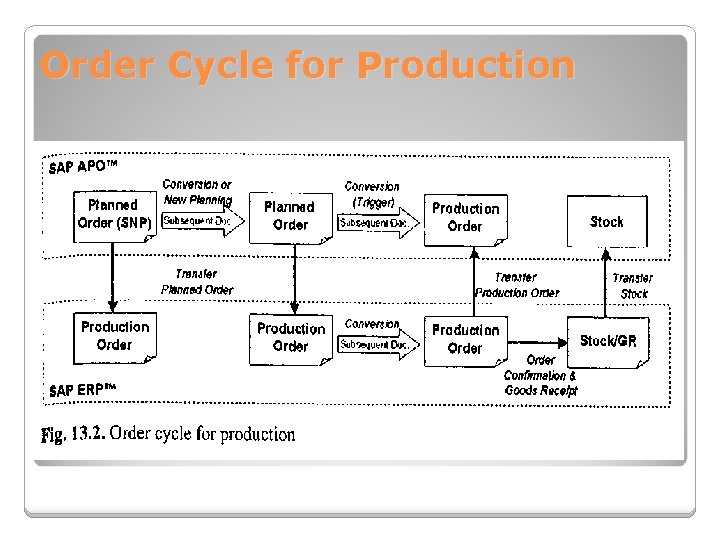 Order Cycle for Production 