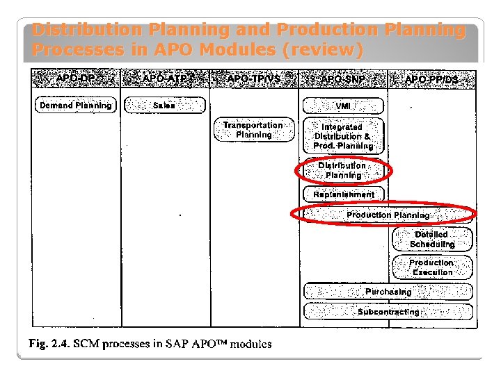 Distribution Planning and Production Planning Processes in APO Modules (review) 