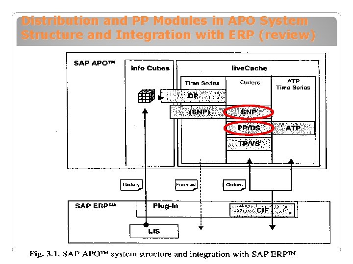 Distribution and PP Modules in APO System Structure and Integration with ERP (review) 