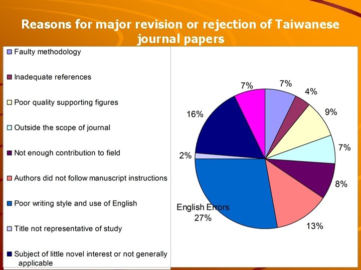 Reasons for major revision or rejection of Taiwanese journal papers 