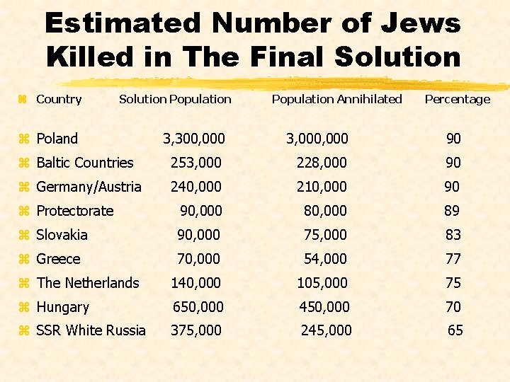 Estimated Number of Jews Killed in The Final Solution z Country Solution Population z