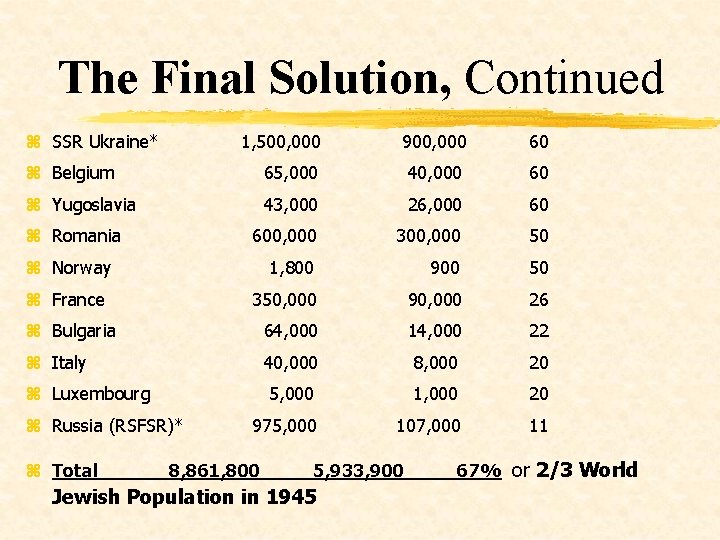 The Final Solution, Continued z SSR Ukraine* 1, 500, 000 900, 000 60 z