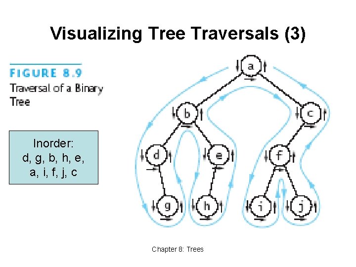Visualizing Tree Traversals (3) Inorder: d, g, b, h, e, a, i, f, j,