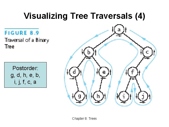 Visualizing Tree Traversals (4) Postorder: g, d, h, e, b, i, j, f, c,