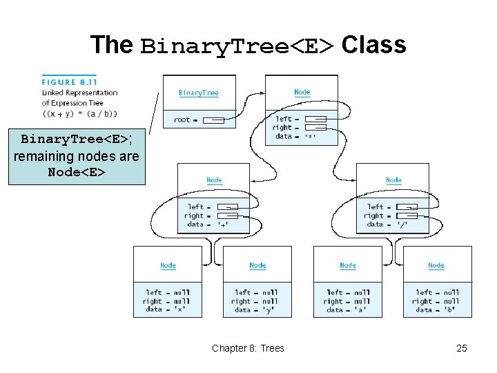 The Binary. Tree<E> Class Binary. Tree<E>; remaining nodes are Node<E> Chapter 8: Trees 25