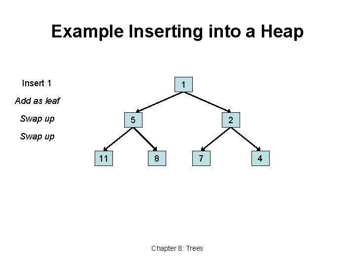 Example Inserting into a Heap Insert 1 2 1 Add as leaf Swap up