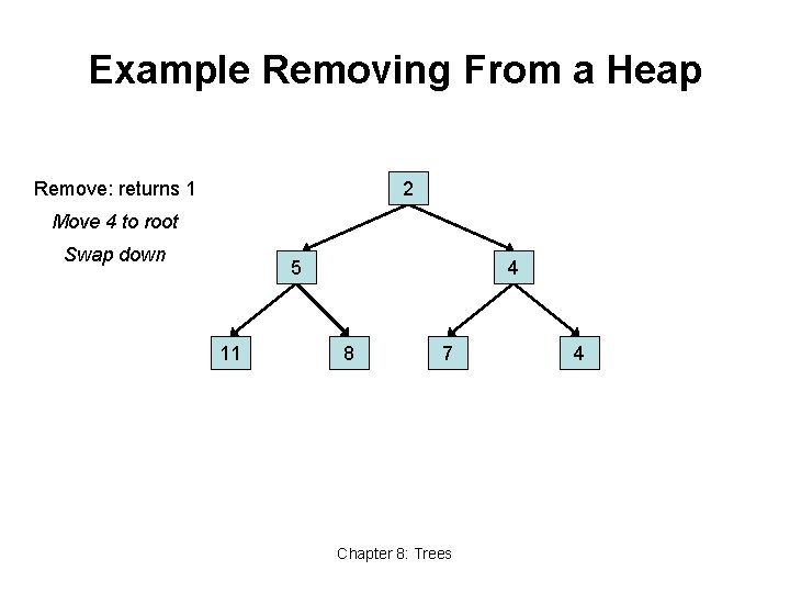 Example Removing From a Heap Remove: returns 1 1 4 2 Move 4 to