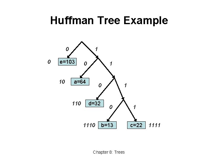 Huffman Tree Example 0 0 1 e=103 10 0 1 a=64 110 0 d=32