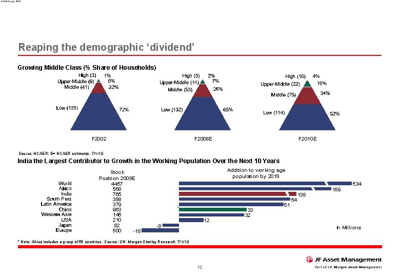 RNINDIA 1. ppt_16345 Reaping the demographic ‘dividend’ Growing Middle Class (% Share of Households)