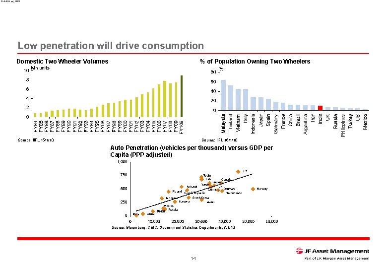 RNINDIA 1. ppt_16345 Low penetration will drive consumption Domestic Two Wheeler Volumes % of