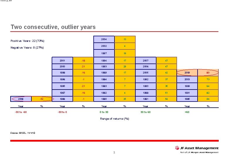 RNINDIA 1. ppt_16345 Two consecutive, outlier years Positive Years: 22 (73%) Negative Years: 8