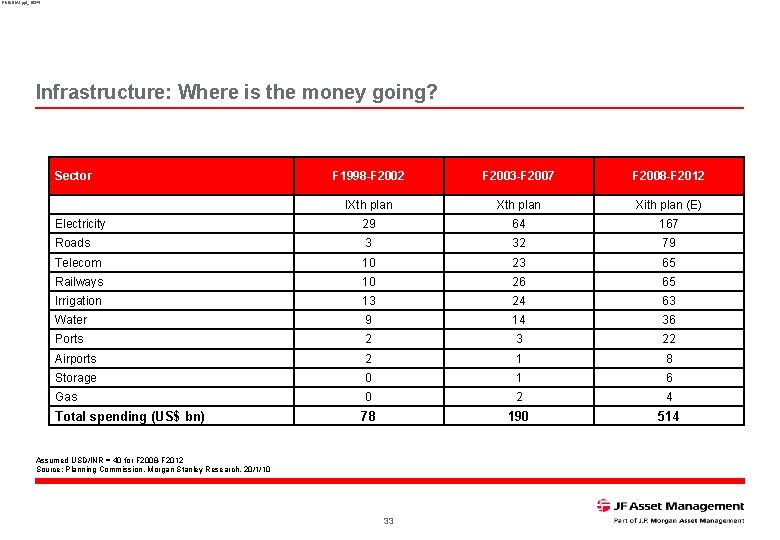 RNINDIA 1. ppt_16345 Infrastructure: Where is the money going? Sector F 1998 -F 2002