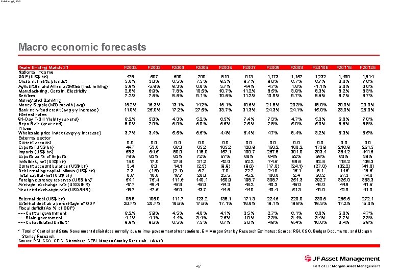 RNINDIA 1. ppt_16345 Macro economic forecasts Years Ending March 31 National Income GDP (US$