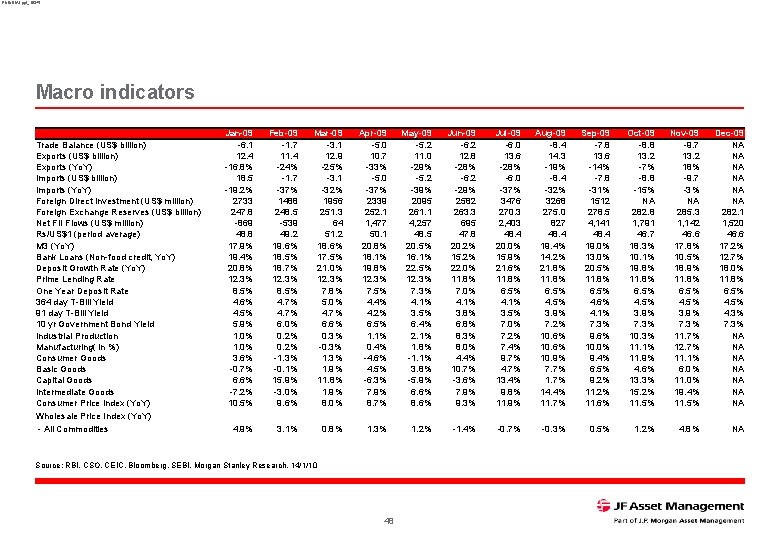 RNINDIA 1. ppt_16345 Macro indicators Trade Balance (US$ billion) Exports (Yo. Y) Imports (US$