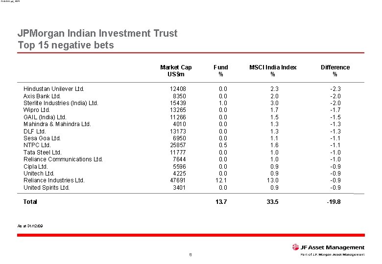 RNINDIA 1. ppt_16345 JPMorgan Indian Investment Trust Top 15 negative bets Hindustan Unilever Ltd.