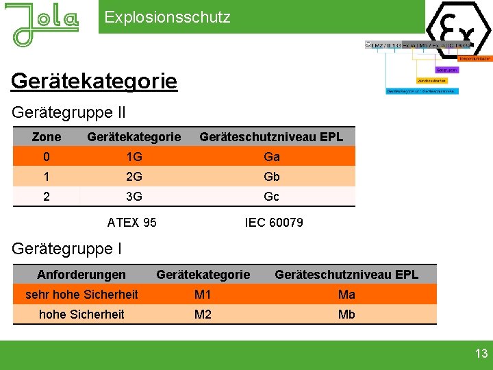Explosionsschutz Gerätekategorie Gerätegruppe II Zone Gerätekategorie Geräteschutzniveau EPL 0 1 G Ga 1 2