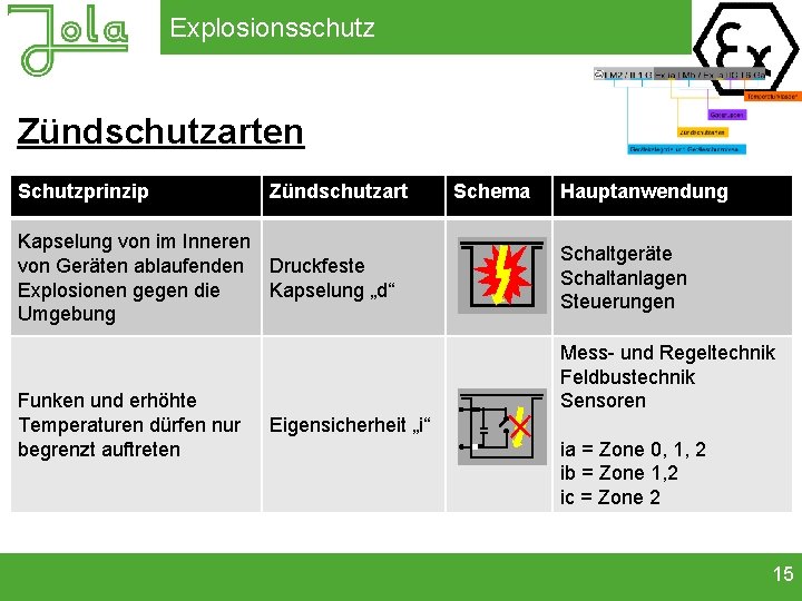 Explosionsschutz Zündschutzarten Schutzprinzip Zündschutzart Kapselung von im Inneren von Geräten ablaufenden Druckfeste Explosionen gegen