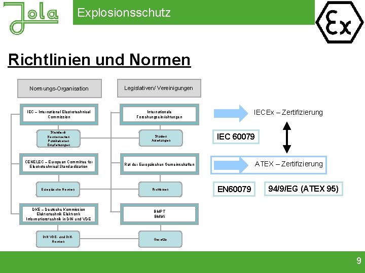 Explosionsschutz Richtlinien und Normen Normungs-Organisation Legislativen/ Vereinigungen IEC – International Electrotechnical Commission Internationale Forschungseinrichtungen