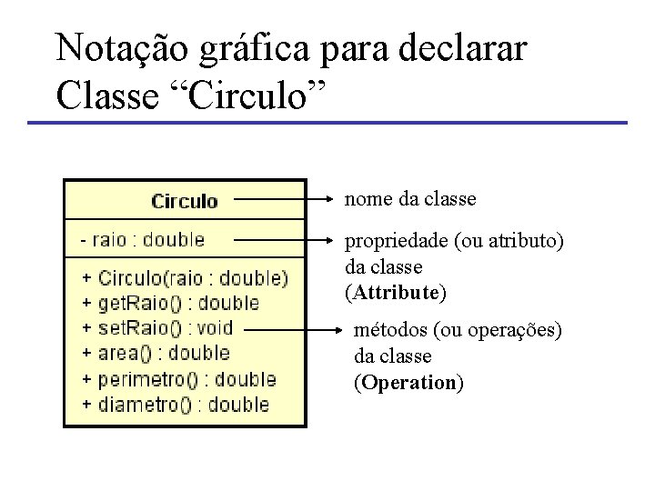 Notação gráfica para declarar Classe “Circulo” nome da classe propriedade (ou atributo) da classe