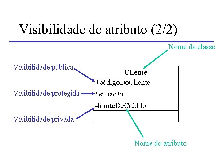 Visibilidade de atributo (2/2) Nome da classe Visibilidade pública Visibilidade protegida Cliente +código. Do.