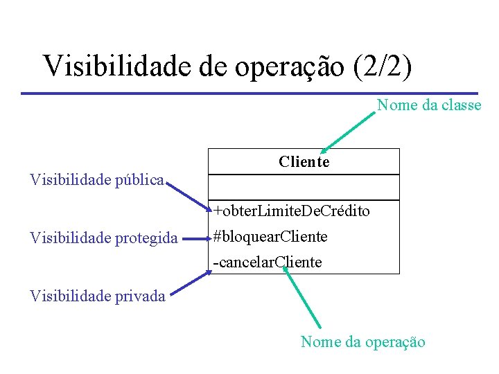 Visibilidade de operação (2/2) Nome da classe Visibilidade pública Cliente +obter. Limite. De. Crédito