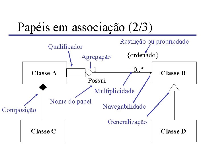 Papéis em associação (2/3) Qualificador Agregação Classe A Restrição ou propriedade {ordenado} 0. .