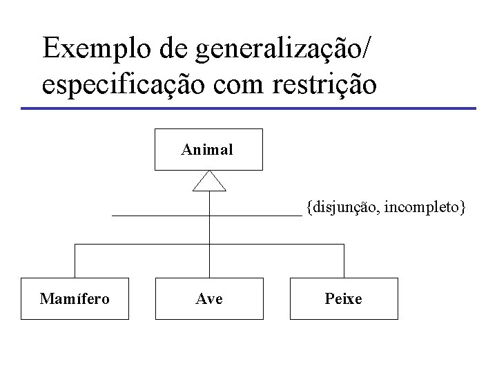 Exemplo de generalização/ especificação com restrição Animal {disjunção, incompleto} Mamífero Ave Peixe 