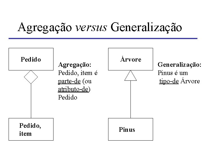 Agregação versus Generalização Pedido, item Agregação: Pedido, item é parte-de (ou atributo-de) Pedido Árvore