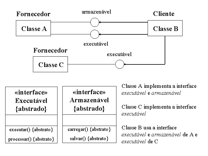 Fornecedor armazenável Cliente Classe A Fornecedor Classe B executável Classe C «interface» Executável {abstrado}