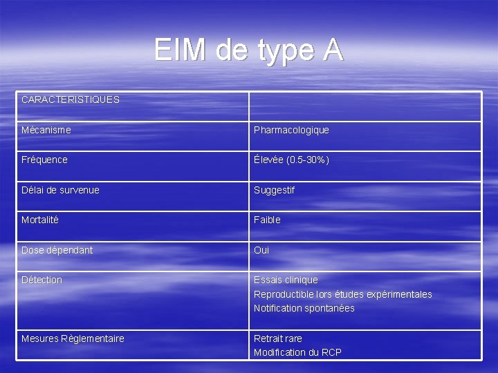 EIM de type A CARACTERISTIQUES Mécanisme Pharmacologique Fréquence Élevée (0. 5 -30%) Délai de