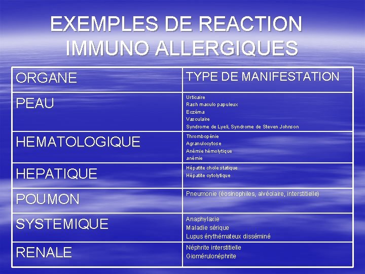 EXEMPLES DE REACTION IMMUNO ALLERGIQUES ORGANE TYPE DE MANIFESTATION PEAU Urticaire Rash maculo papuleux