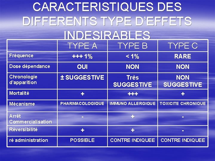 CARACTERISTIQUES DIFFERENTS TYPE D’EFFETS INDESIRABLES Fréquence Dose dépendance Chronologie d’apparition Mortalité Mécanisme TYPE A