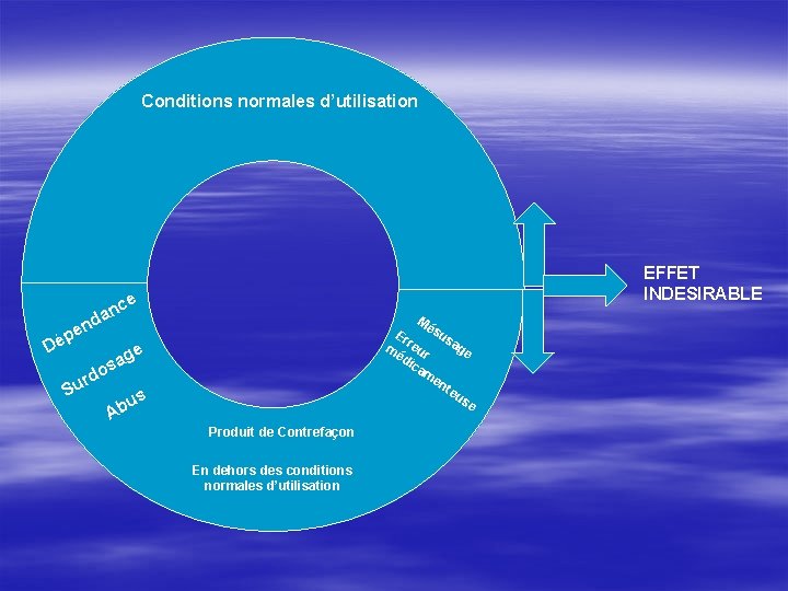 Conditions normales d’utilisation EFFET INDESIRABLE ce an nd Mé e p Dé su Er