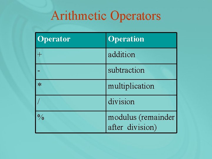 Arithmetic Operators Operator Operation + addition - subtraction * multiplication / division % modulus