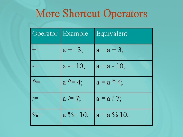 More Shortcut Operators Operator Example Equivalent += a += 3; a = a +