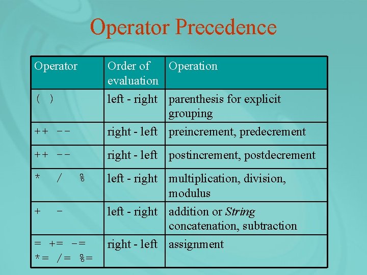 Operator Precedence Operator Order of Operation evaluation left - right parenthesis for explicit grouping
