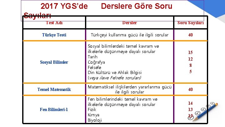 2017 YGS’de Sayıları Derslere Göre Soru Test Adı Dersler Soru Sayıları Türkçe Testi Türkçeyi