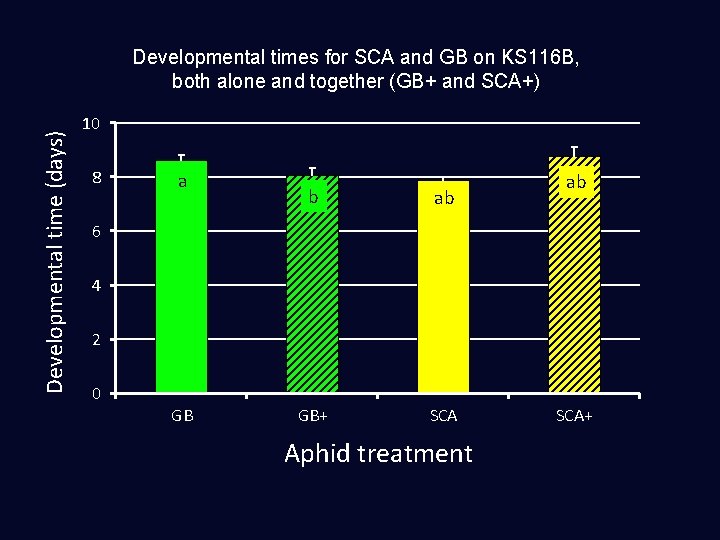 Developmental time (days) Developmental times for SCA and GB on KS 116 B, both