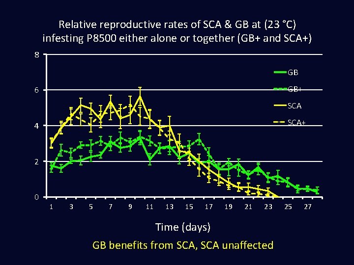 Relative reproductive rates of SCA & GB at (23 °C) infesting P 8500 either