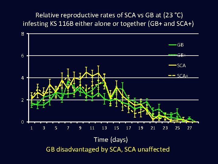 Relative reproductive rates of SCA vs GB at (23 °C) infesting KS 116 B