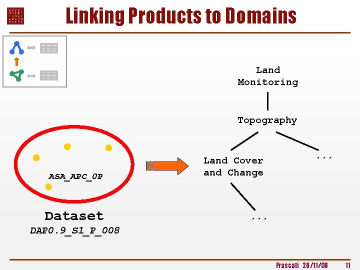 Linking Products to Domains Land Monitoring Topography ASA_APC_0 P Dataset Land Cover and Change