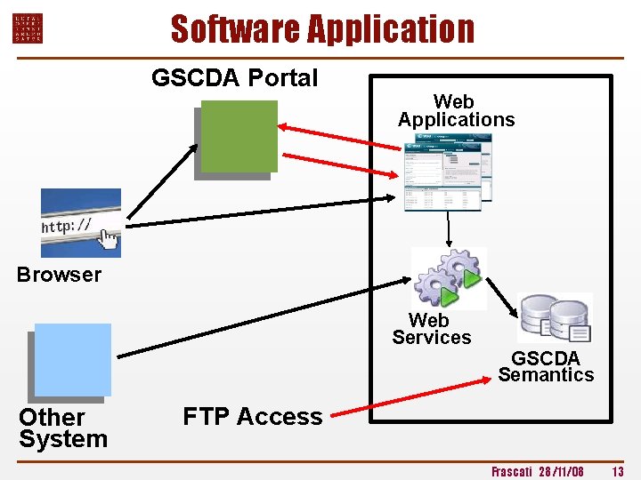 Software Application GSCDA Portal Web Applications Browser Web Services Other System GSCDA Semantics FTP