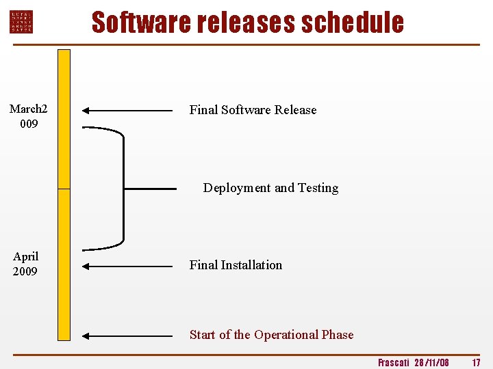 Software releases schedule March 2 009 Final Software Release Deployment and Testing April 2009