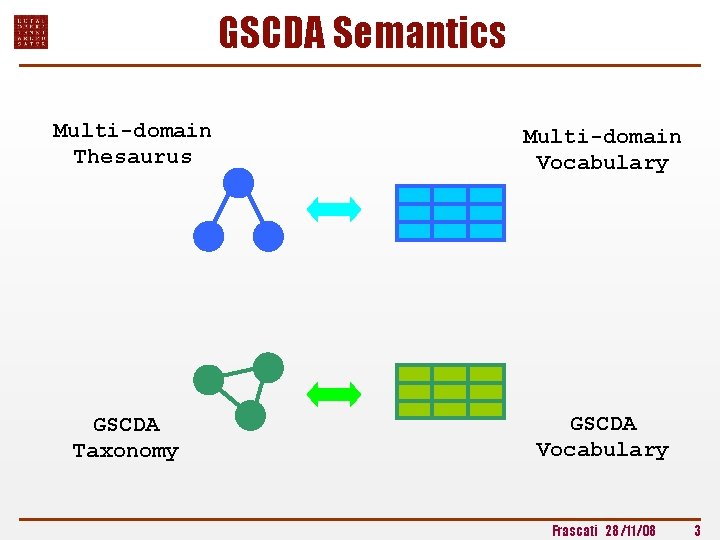 GSCDA Semantics Multi-domain Thesaurus GSCDA Taxonomy Multi-domain Vocabulary GSCDA Vocabulary Frascati 28/11/08 3 