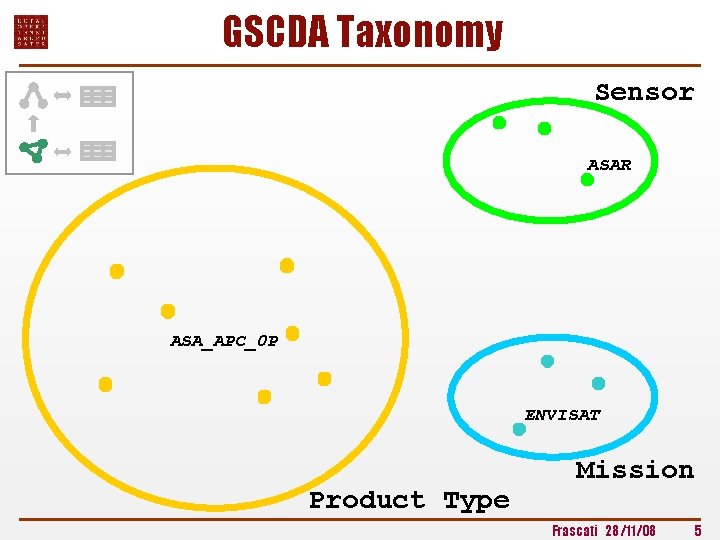GSCDA Taxonomy Sensor ASAR ASA_APC_0 P ENVISAT Product Type Mission Frascati 28/11/08 5 