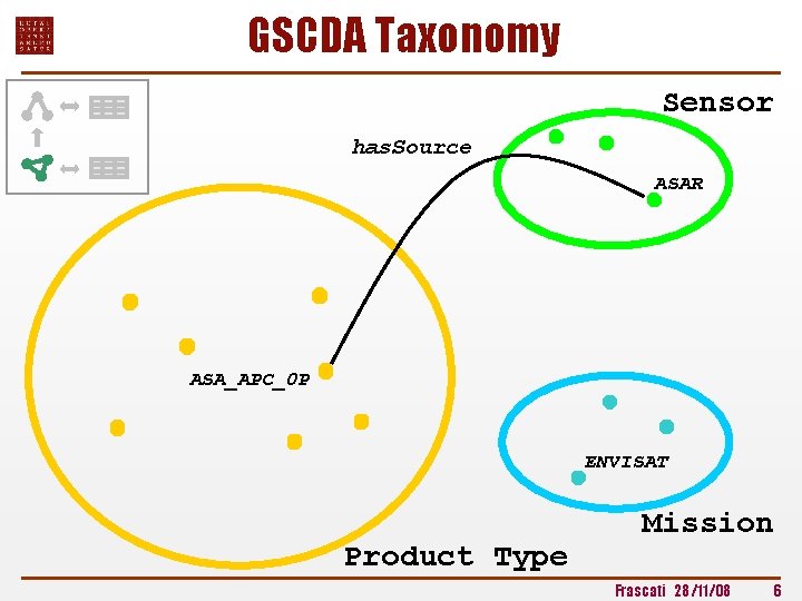 GSCDA Taxonomy Sensor has. Source ASAR ASA_APC_0 P ENVISAT Product Type Mission Frascati 28/11/08
