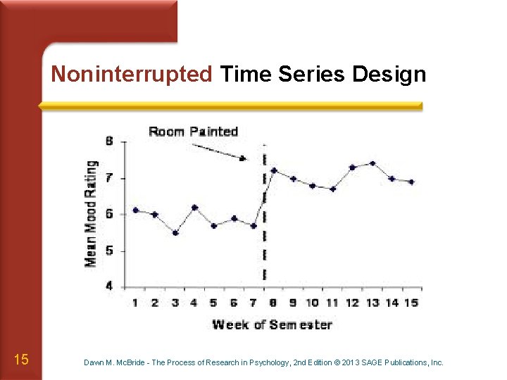 Noninterrupted Time Series Design 15 Dawn M. Mc. Bride - The Process of Research
