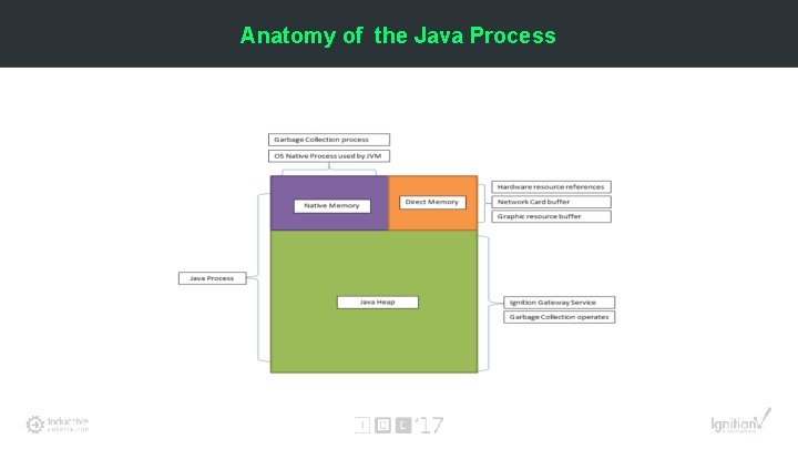 Anatomy of the Java Process 