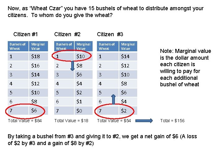 Now, as “Wheat Czar” you have 15 bushels of wheat to distribute amongst your