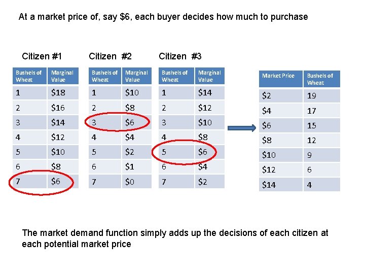 At a market price of, say $6, each buyer decides how much to purchase